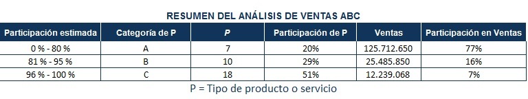 Descargar plantilla de analisis abc gratis 