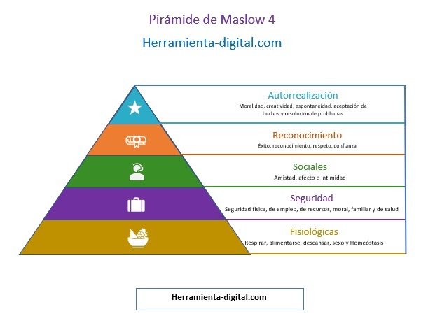 Plantilla Diagrama de Maslow en Word gratis